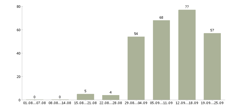 Работа без продаж в Перми - Число вакансий в Перми по специальности без продаж за 2 месяца