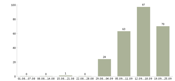 Работа специалист по оформлению в Пскове - Число вакансий в Пскове по специальности специалист по оформлению за 2 месяца