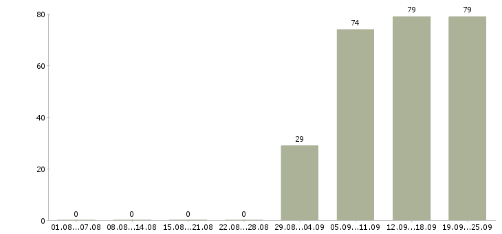 Работа консультант в офис в Самаре - Число вакансий в Самаре по специальности консультант в офис за 2 месяца