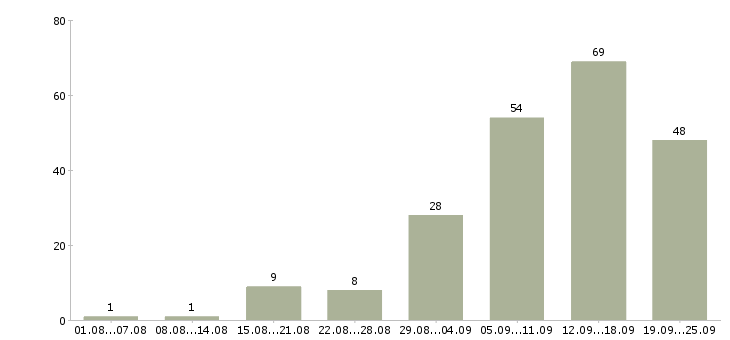 Работа сотрудники для работы в интернете в Самаре - Число вакансий в Самаре по специальности сотрудники для работы в интернете за 2 месяца