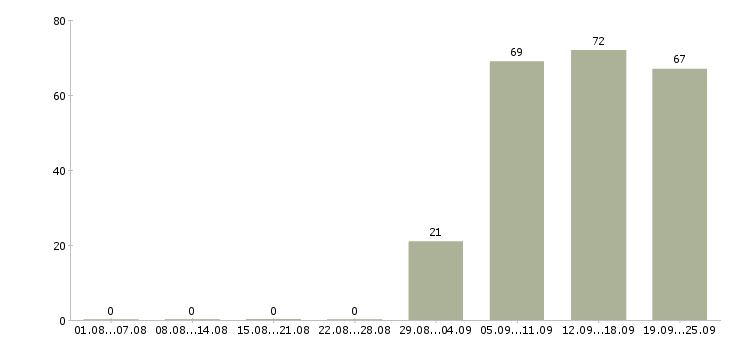 Работа управляющий отделом в Самаре - Число вакансий в Самаре по специальности управляющий отделом за 2 месяца