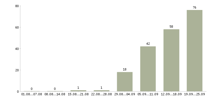 Работа рабочие специальности в Саратове - Число вакансий в Саратове по специальности рабочие специальности за 2 месяца