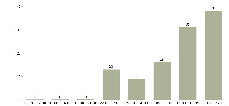 Работа менеджеры с корпоративными клиентами в Сочи - Число вакансий в Сочи по специальности менеджеры с корпоративными клиентами за 2 месяца