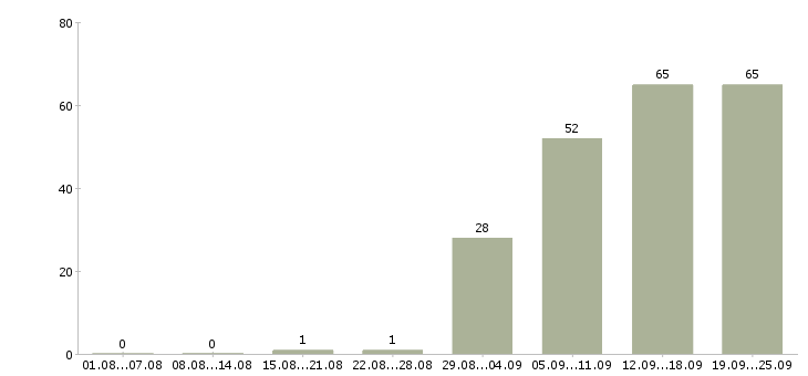 Работа специалист на пк в Ставрополе - Число вакансий в Ставрополе по специальности специалист на пк за 2 месяца