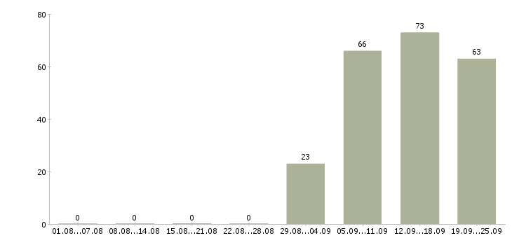 Работа продавец администратор в Тюмени - Число вакансий в Тюмени по специальности продавец администратор за 2 месяца