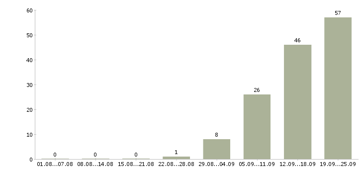 Работа сотрудники для работы в офисе в Ульяновске - Число вакансий в Ульяновске по специальности сотрудники для работы в офисе за 2 месяца