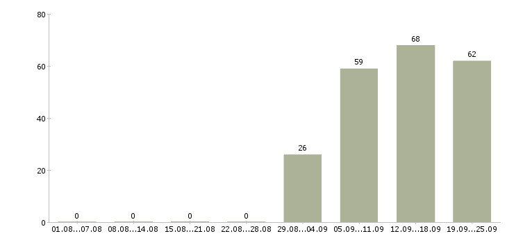Работа помощник менеджера продаж в Уфе - Число вакансий в Уфе по специальности помощник менеджера продаж за 2 месяца