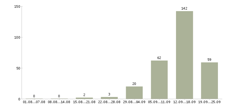 Работа менеджер в интернет компанию в Челябинске - Число вакансий в Челябинске по специальности менеджер в интернет компанию за 2 месяца