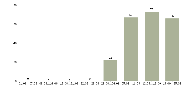Работа начальник отдела по персоналу в Челябинске - Число вакансий в Челябинске по специальности начальник отдела по персоналу за 2 месяца