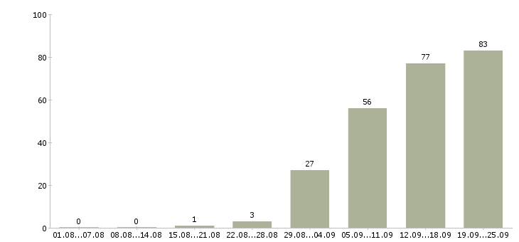 Работа сотрудник по продажам в Ярославле - Число вакансий в Ярославле по специальности сотрудник по продажам за 2 месяца