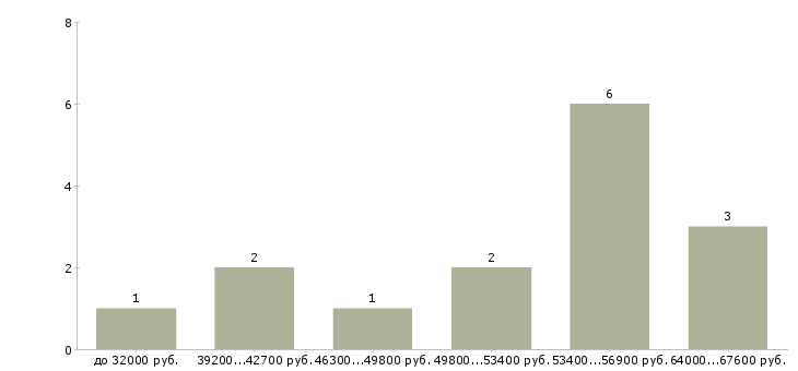 Найти работу упаковщица на производство в Москве - График распределения вакансий «упаковщица на производство» по зарплате