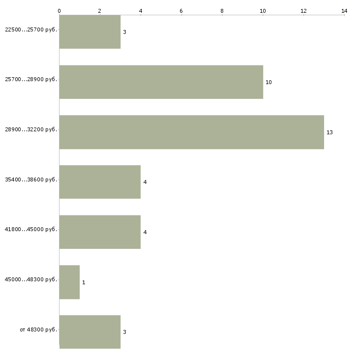 Найти работу управляющий в офисе в Кирове - График распределения вакансий «управляющий в офисе» по зарплате