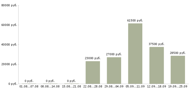 Вакансии администратор оператор в Владимире - Медиана зарплат администратор оператор в Владимире за 2 месяца