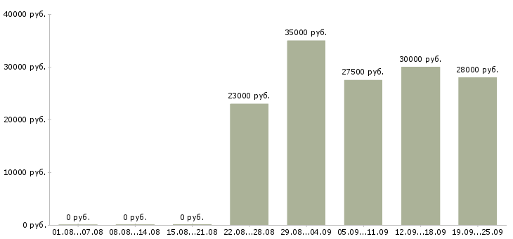 Вакансии администратор офиса в Иркутске - Медиана зарплат администратор офиса в Иркутске за 2 месяца