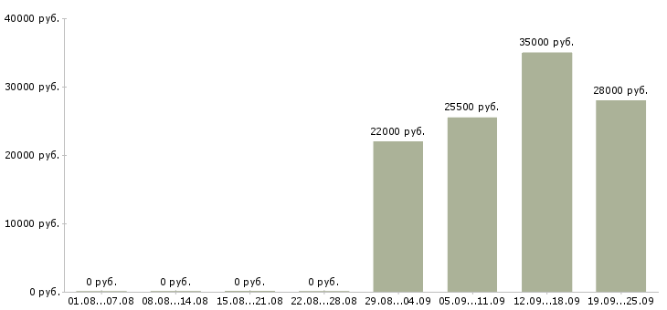 Вакансии администратор продавец в Волгограде - Медиана зарплат администратор продавец в Волгограде за 2 месяца