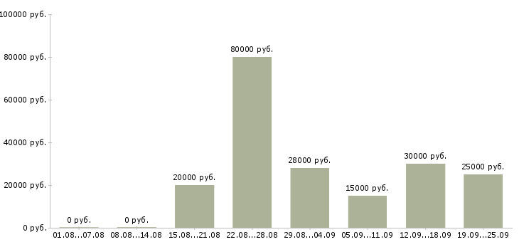 Вакансии бухгалтер оп в Казани - Медиана зарплат бухгалтер оп в Казани за 2 месяца
