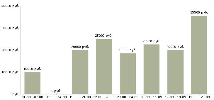 Вакансии в интернете бесплатное обучение в Кургане - Медиана зарплат в интернете бесплатное обучение в Кургане за 2 месяца