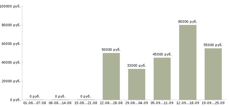 Вакансии ведущий менеджер активных продаж Санкт-петербург - Медиана зарплат ведущий менеджер активных продаж Санкт-петербург за 2 месяца