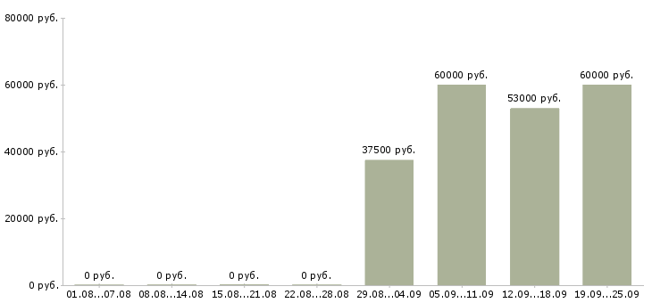 Вакансии директор администратор в Уфе - Медиана зарплат директор администратор в Уфе за 2 месяца