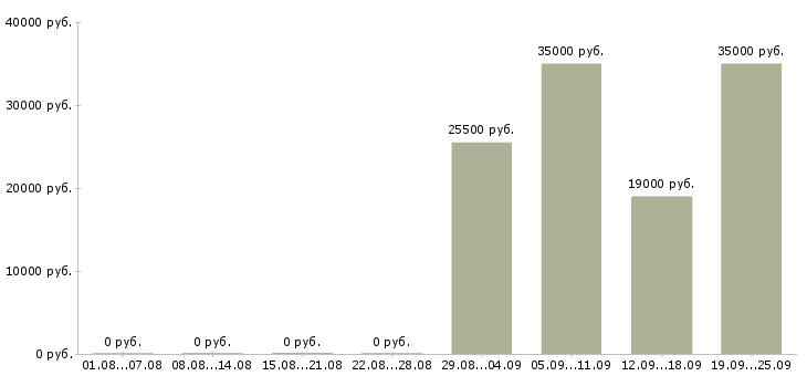 Вакансии директор руководитель в Иркутске - Медиана зарплат директор руководитель в Иркутске за 2 месяца