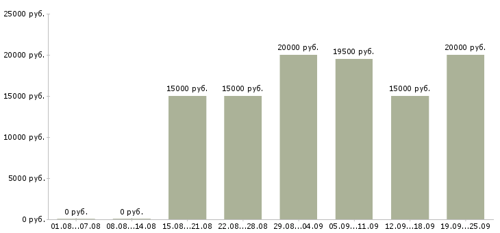 Вакансии дистанционная в интернете в Краснодаре - Медиана зарплат дистанционная в интернете в Краснодаре за 2 месяца