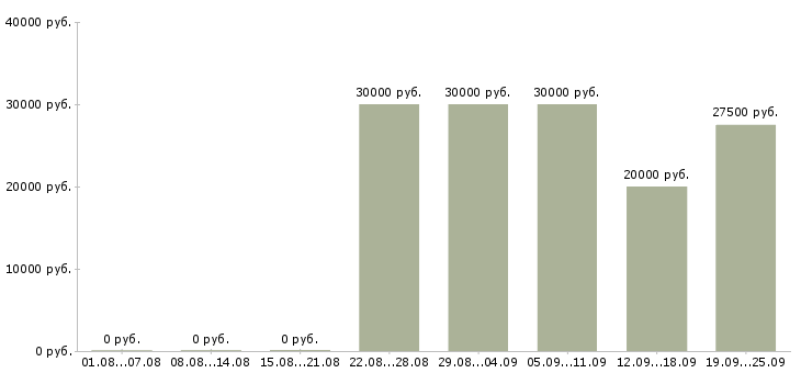 Вакансии для каждого в Белгороде - Медиана зарплат для каждого в Белгороде за 2 месяца