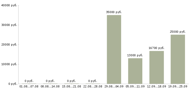 Вакансии другое в Курске - Медиана зарплат другое в Курске за 2 месяца