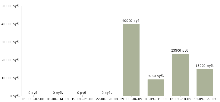 Вакансии другое в Липецке - Медиана зарплат другое в Липецке за 2 месяца