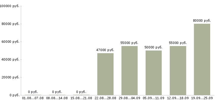 Вакансии инвестиционный менеджер в Москве - Медиана зарплат инвестиционный менеджер в Москве за 2 месяца