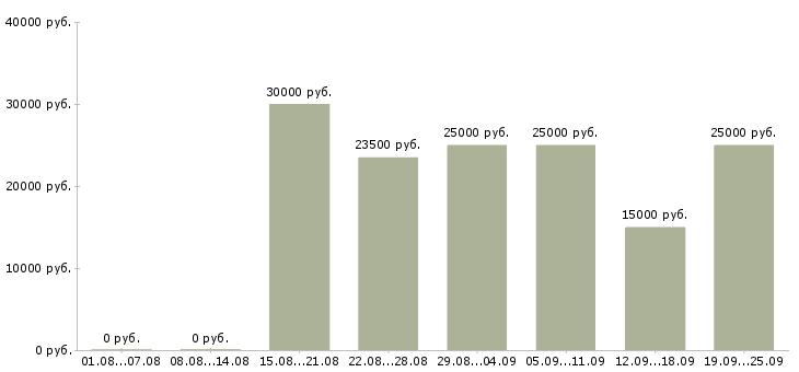 Вакансии интернет менеджер Чувашия - Медиана зарплат интернет менеджер Чувашия за 2 месяца