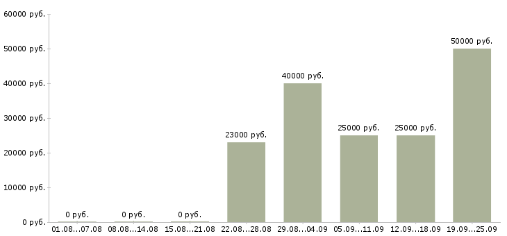Вакансии кассиры в Балашихе - Медиана зарплат кассиры в Балашихе за 2 месяца