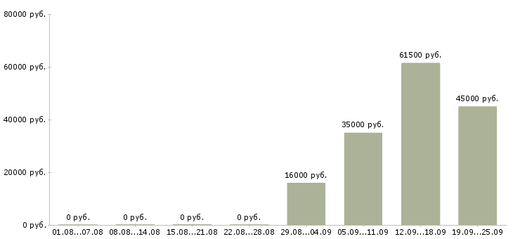 Вакансии кладовщик грузчик в Самаре - Медиана зарплат кладовщик грузчик в Самаре за 2 месяца