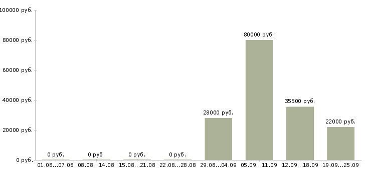 Вакансии кладовщики в Ульяновске - Медиана зарплат кладовщики в Ульяновске за 2 месяца