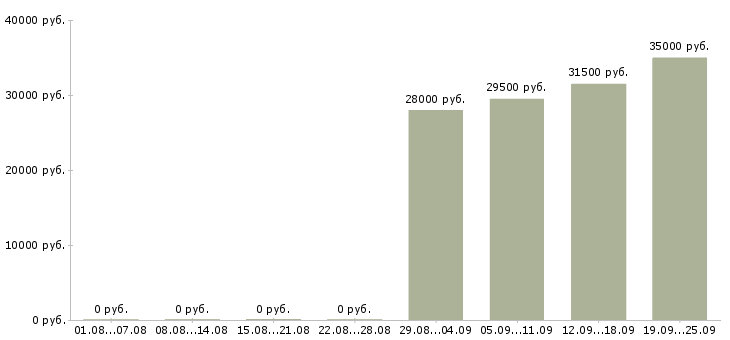 Вакансии кладовщиков в Барнауле - Медиана зарплат кладовщиков в Барнауле за 2 месяца