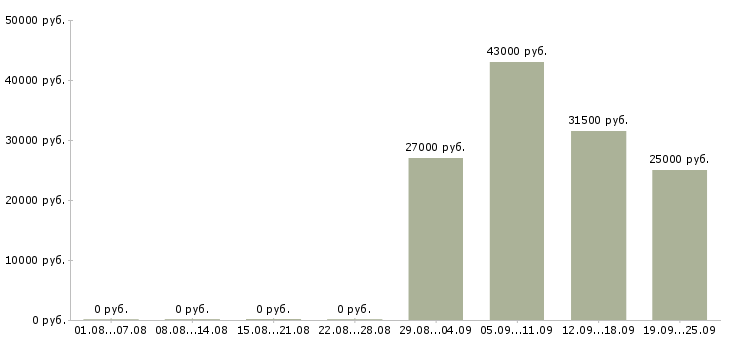 Вакансии комплектовщики в Ставрополе - Медиана зарплат комплектовщики в Ставрополе за 2 месяца