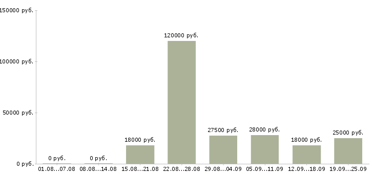Вакансии консультант без опыта Санкт-петербург - Медиана зарплат консультант без опыта Санкт-петербург за 2 месяца