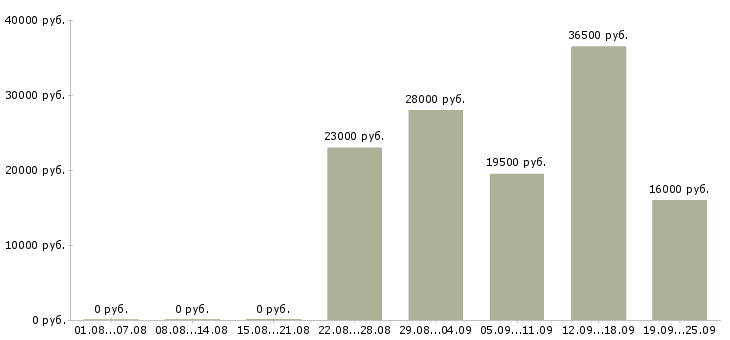 Вакансии консультант менеджер в Магнитогорске - Медиана зарплат консультант менеджер в Магнитогорске за 2 месяца