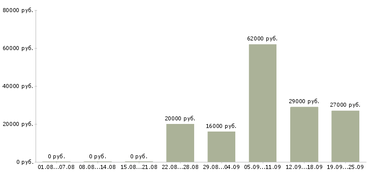 Вакансии консультант продавец консультант в Вологде - Медиана зарплат консультант продавец консультант в Вологде за 2 месяца