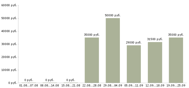 Вакансии креативный менеджер Санкт-петербург - Медиана зарплат креативный менеджер Санкт-петербург за 2 месяца