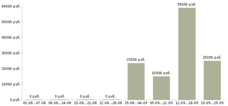 Вакансии мастера в Челябинске - Медиана зарплат мастера в Челябинске за 2 месяца