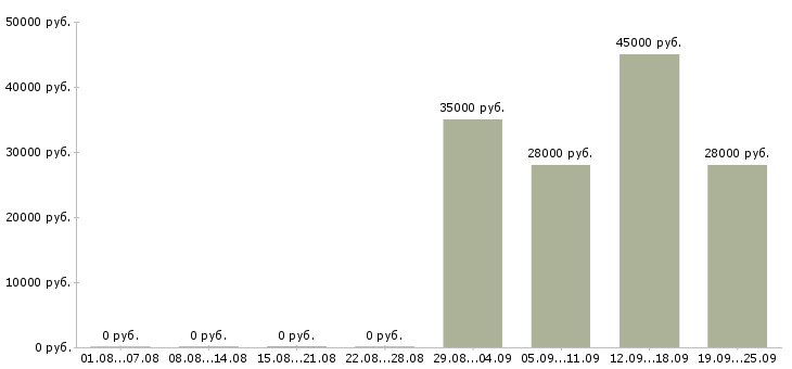 Вакансии менеджер в торговый отдел Ростов-на-дону - Медиана зарплат менеджер в торговый отдел Ростов-на-дону за 2 месяца