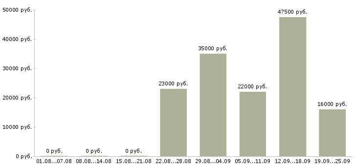Вакансии менеджер консультант в Магнитогорске - Медиана зарплат менеджер консультант в Магнитогорске за 2 месяца