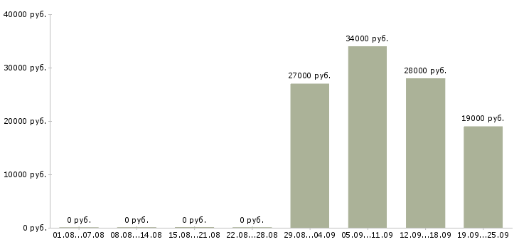 Вакансии менеджер оператор в Махачкале - Медиана зарплат менеджер оператор в Махачкале за 2 месяца