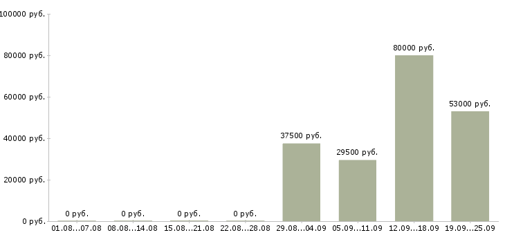 Вакансии менеджер отдела в Калуге - Медиана зарплат менеджер отдела в Калуге за 2 месяца