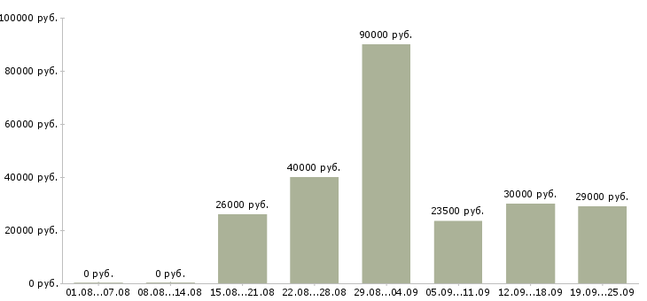 Вакансии менеджер отдела телефонных продаж Санкт-петербург - Медиана зарплат менеджер отдела телефонных продаж Санкт-петербург за 2 месяца