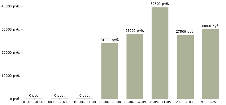 Вакансии менеджер по информации в Химках - Медиана зарплат менеджер по информации в Химках за 2 месяца