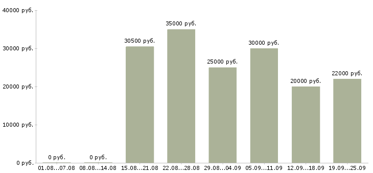 Вакансии менеджер по корпоративным клиентам в Воронеже - Медиана зарплат менеджер по корпоративным клиентам в Воронеже за 2 месяца