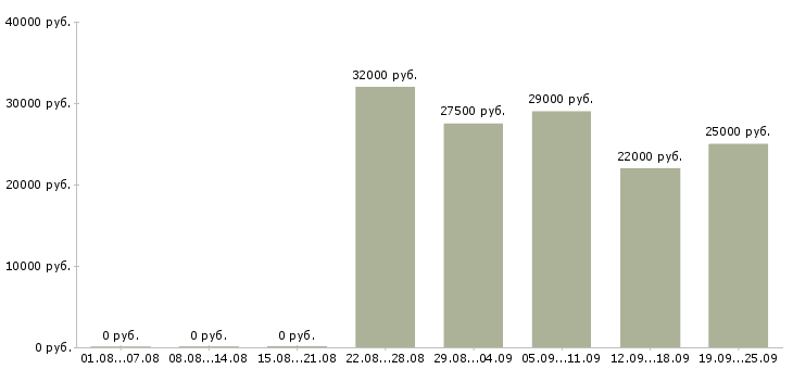 Вакансии менеджер по продажам консультант в Владимире - Медиана зарплат менеджер по продажам консультант в Владимире за 2 месяца