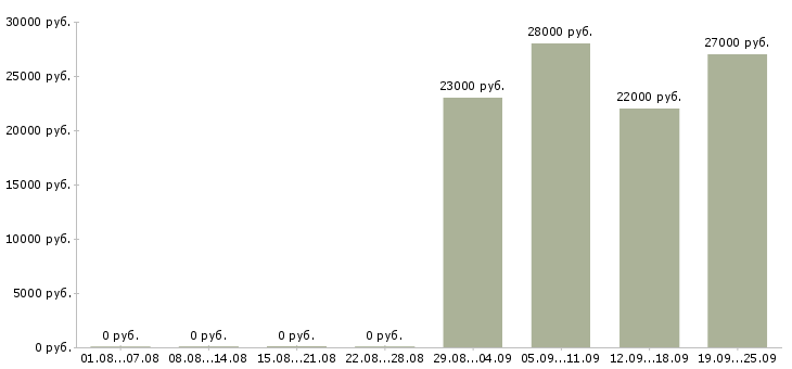 Вакансии менеджер по продажам консультант в Воронеже - Медиана зарплат менеджер по продажам консультант в Воронеже за 2 месяца