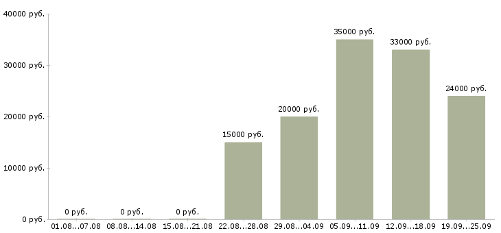 Вакансии менеджер по продажам проектов в Новосибирске - Медиана зарплат менеджер по продажам проектов в Новосибирске за 2 месяца